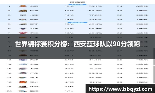 世界锦标赛积分榜：西安篮球队以90分领跑