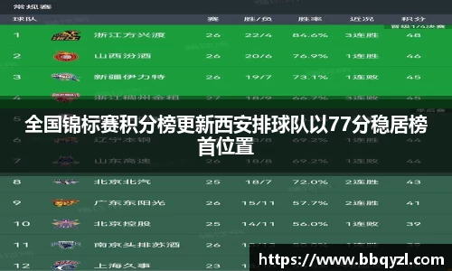 全国锦标赛积分榜更新西安排球队以77分稳居榜首位置