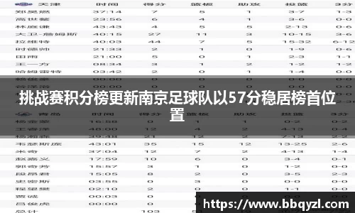 挑战赛积分榜更新南京足球队以57分稳居榜首位置